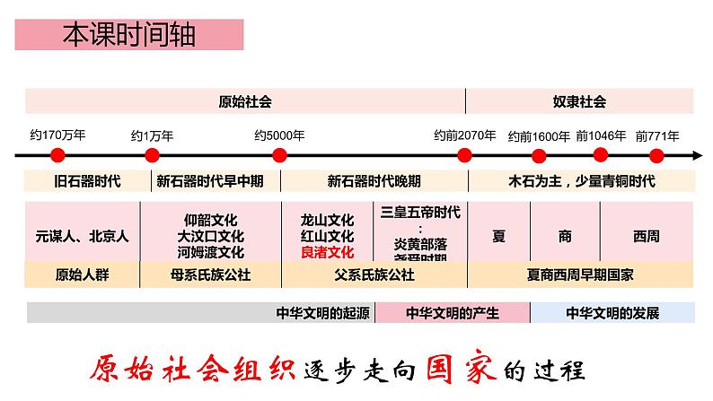 第1课 中华文明的起源与早期国家 公开课示范课件 2023-2024 部编版高中历史 必修上册03