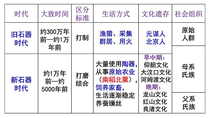 第1课 中华文明的起源与早期国家 公开课示范课件 2023-2024 部编版高中历史 必修上册06