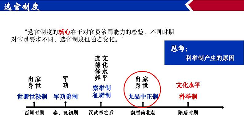 第7课 隋唐制度的变化与创新 优秀教学课件04