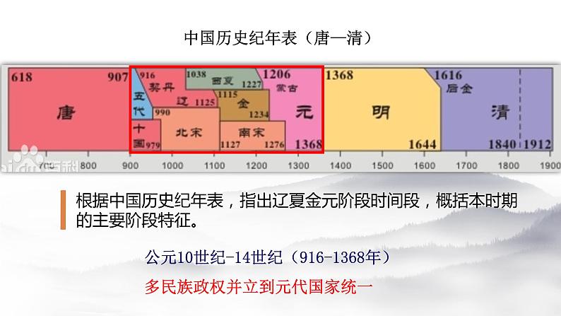 第10课 辽夏金元的统治优秀教学课件03
