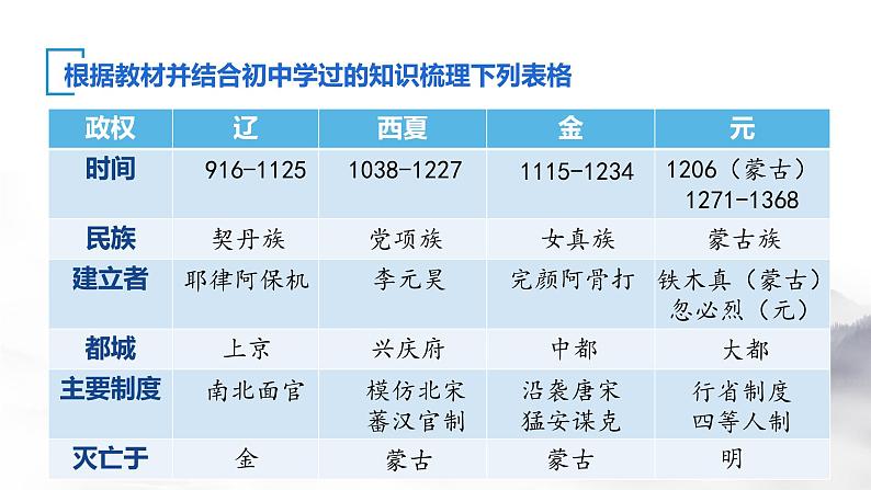 第10课 辽夏金元的统治优秀教学课件04