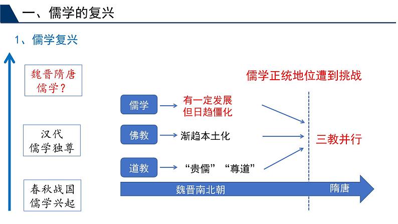 第12课 辽宋夏金元的文化优秀教学课件第2页