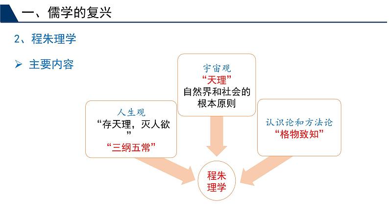 第12课 辽宋夏金元的文化优秀教学课件第7页