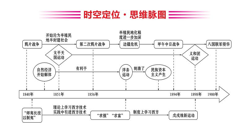 第五单元晚晴时期的内忧外患与救亡图存课件第2页