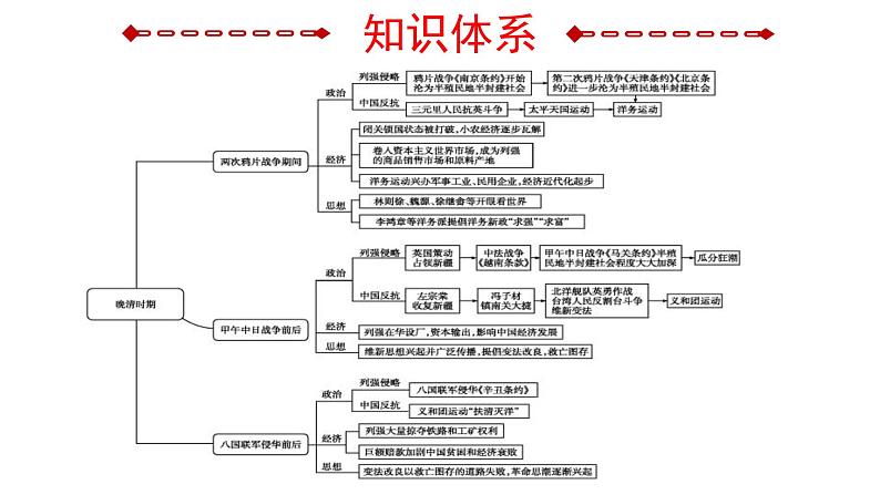 第五单元晚晴时期的内忧外患与救亡图存课件第3页