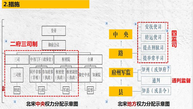 第9课 两宋的政治和军事优秀教学课件06