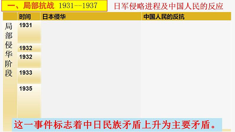 第22、23课 从局部抗战到全面抗战、全民族浴血奋战与抗日战争的胜利课件第6页