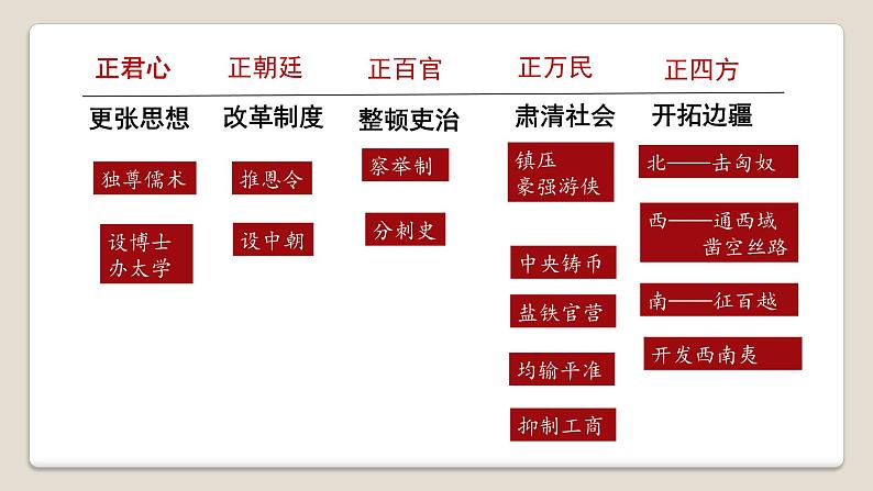 第4课 西汉与东汉——统一多民族封建国家的巩固 课件第6页