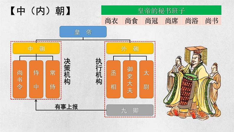 第4课 西汉与东汉——统一多民族封建国家的巩固 课件第7页