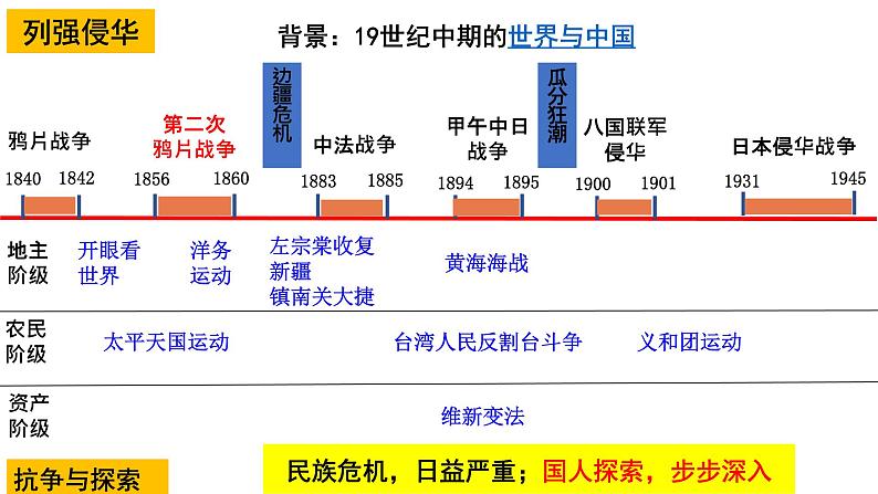 第五单元晚晴时期的内忧外患与救亡图存课件第2页