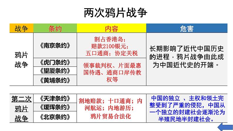 第五单元晚晴时期的内忧外患与救亡图存课件第6页