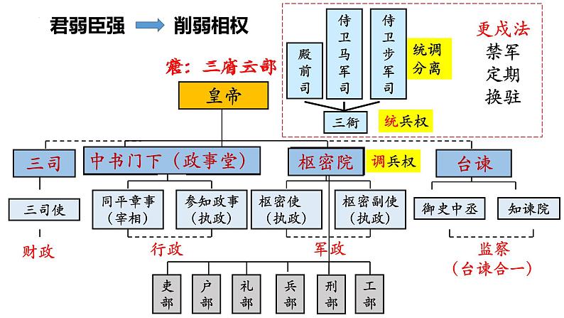 高中历史 中外历史纲要（上） 第9课 两宋的政治和军事课件第5页