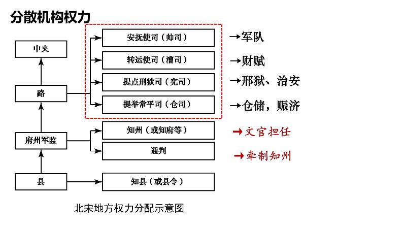 高中历史 中外历史纲要（上） 第9课 两宋的政治和军事课件第8页