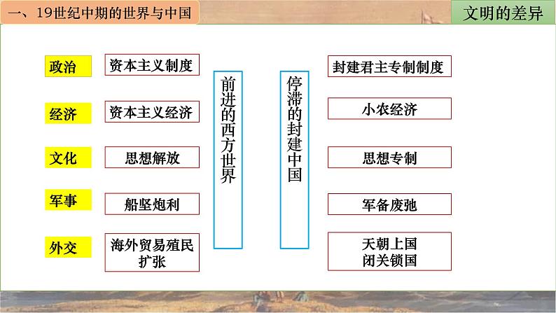 高中历史 中外历史纲要（上） 第16课 两次鸦片战争课件第3页