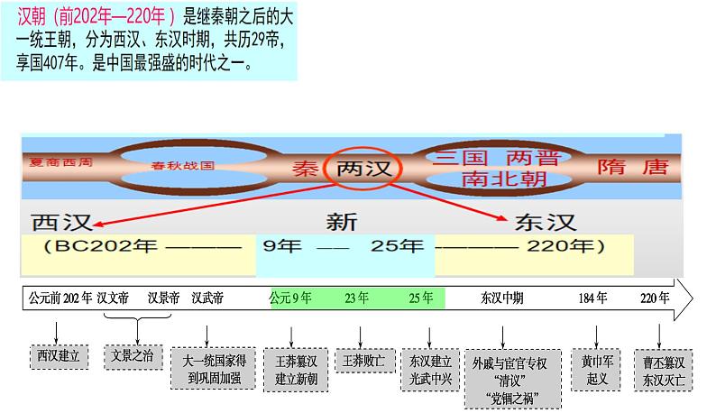 第4课 西汉与东汉——统一多民族封建国家的巩固 课件02