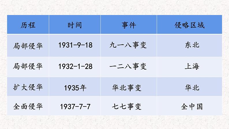 第23课 从局部抗战到全民抗战课件第3页