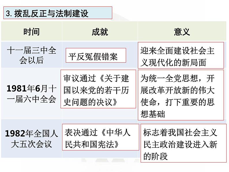 中国特色社会主义道路的开辟与发展、改革开放以来的巨大成就课件06