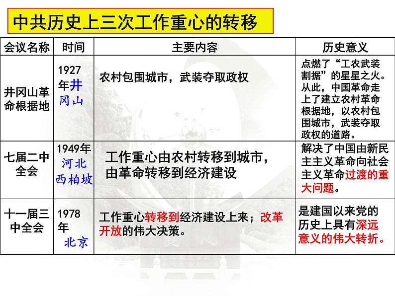 中国特色社会主义道路的开辟与发展、改革开放以来的巨大成就课件07