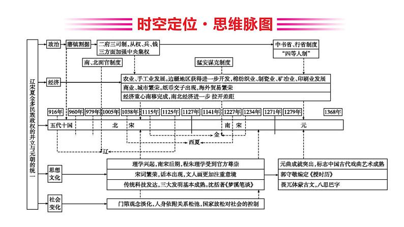 辽宋夏金多民族政权的并立与元朝的统一课件第2页