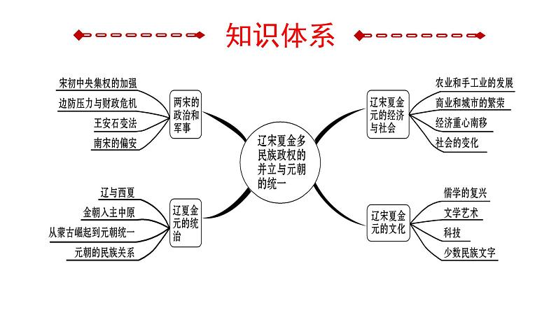 辽宋夏金多民族政权的并立与元朝的统一课件第3页