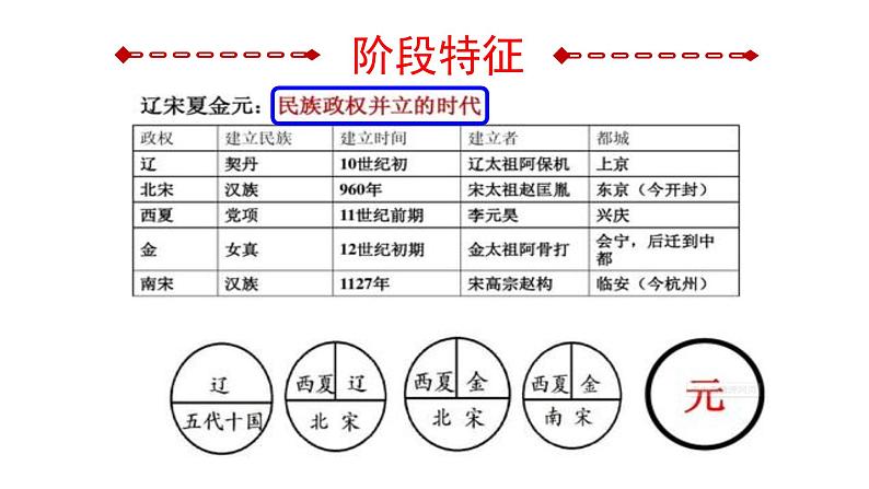 辽宋夏金多民族政权的并立与元朝的统一课件第4页