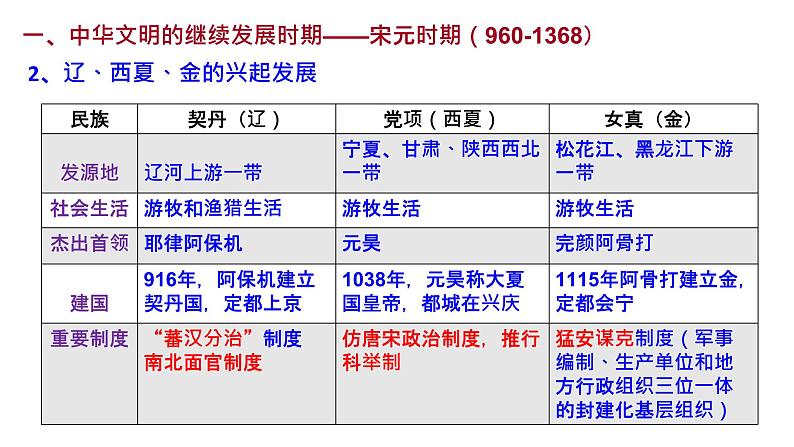 辽宋夏金多民族政权的并立与元朝的统一课件第6页