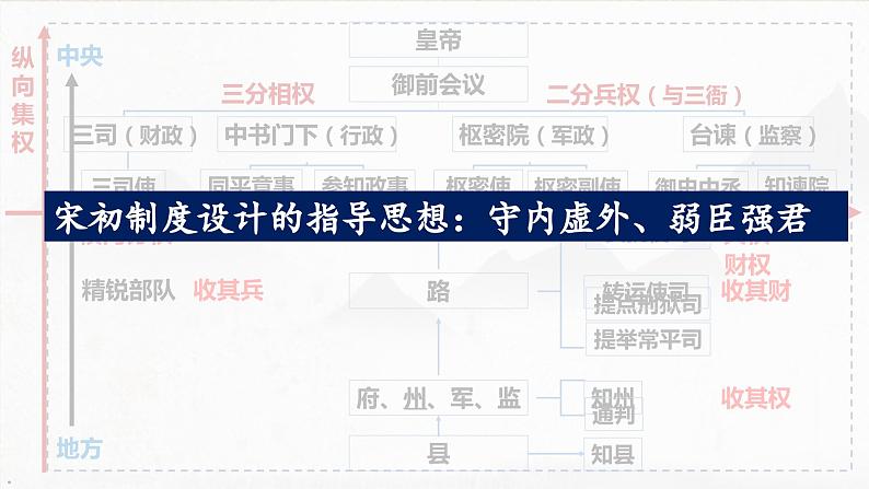 宋朝的政治和军事优秀教学课件第7页