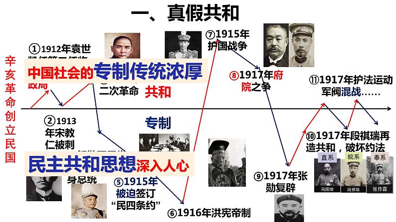 第20课 北洋军阀统治时期的政治、经济与文化课件第5页