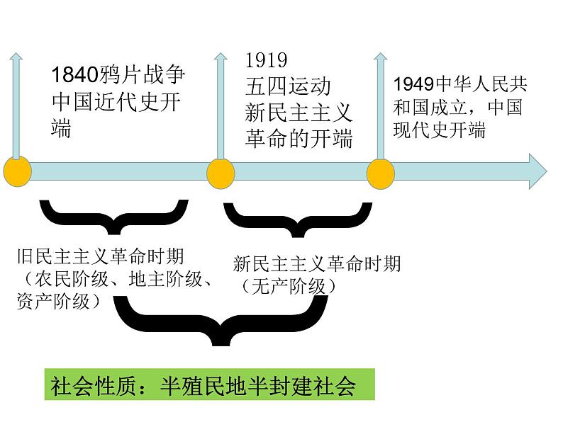 第五单元晚晴时期的内忧外患与救亡图存优秀课件第2页