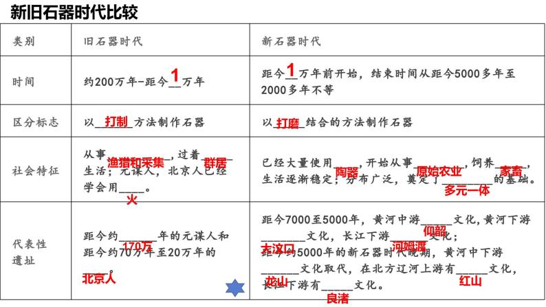 第1课 中华文明的起源与早期国家 课件07