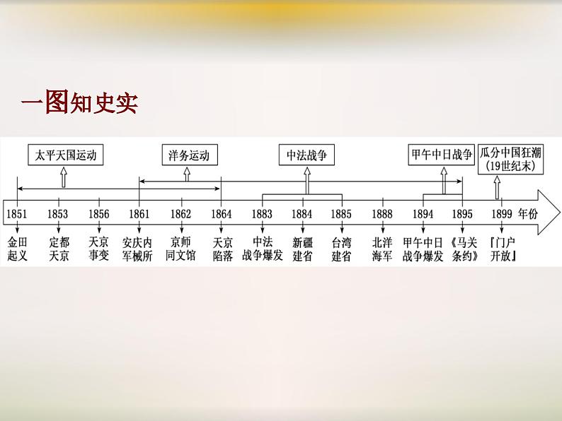 第17课 国家出路的探索与列强侵略的加剧复习课件02