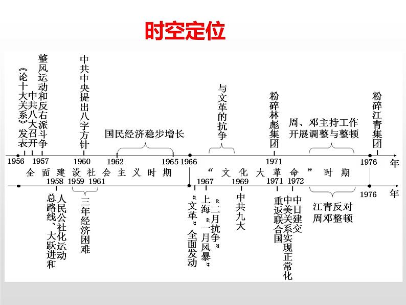 第27课 社会主义建设在探索中曲折发展复习课件第2页