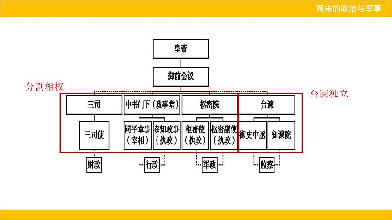 第9课 两宋的政治和军事课件第6页