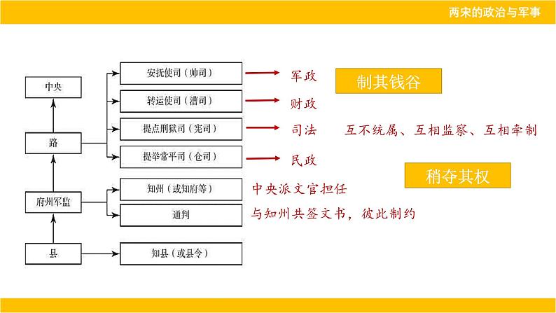 第9课 两宋的政治和军事课件第8页