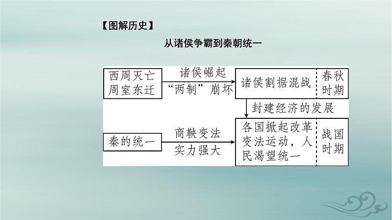 2023_2024学年新教材高中历史第一单元从中华文明起源到秦汉统一多民族封建国家的建立与巩固第三课秦统一多民族封建国家的建立课件部编版必修中外历史纲要上第4页