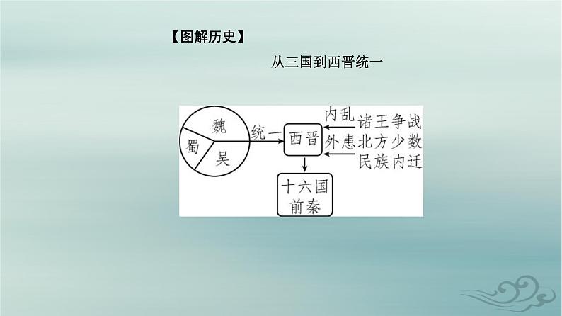 2023_2024学年新教材高中历史第二单元三国两晋南北朝的民族交融与隋唐统一多民族封建国家的发展第五课三国两晋南北朝的政权更迭与民族交融课件部编版必修中外历史纲要上05