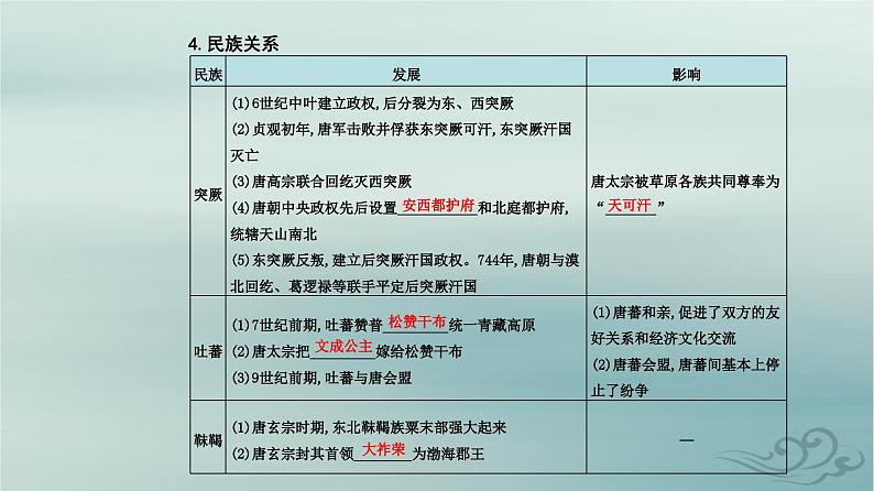 2023_2024学年新教材高中历史第二单元三国两晋南北朝的民族交融与隋唐统一多民族封建国家的发展第六课从隋唐盛世到五代十国课件部编版必修中外历史纲要上08