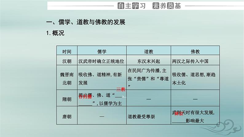 2023_2024学年新教材高中历史第二单元三国两晋南北朝的民族交融与隋唐统一多民族封建国家的发展第八课三国至隋唐的文化课件部编版必修中外历史纲要上03