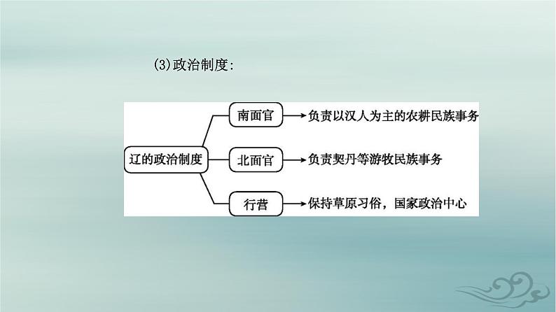 2023_2024学年新教材高中历史第三单元辽宋夏金多民族政权的并立与元朝的统一第十课辽夏金元的统治课件部编版必修中外历史纲要上04