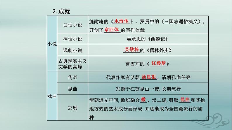 2023_2024学年新教材高中历史第四单元明清中国版图的奠定与面临的挑战第十四课明至清中叶的经济与文化课件部编版必修中外历史纲要上第8页