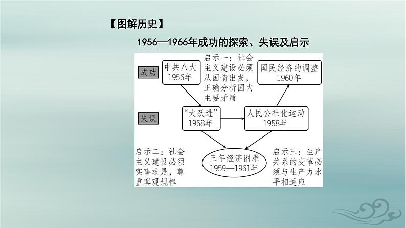 2023_2024学年新教材高中历史第九单元中华人民共和国成立和社会主义革命与建设第二十六课社会主义建设在探索中曲折发展课件部编版必修中外历史纲要上08