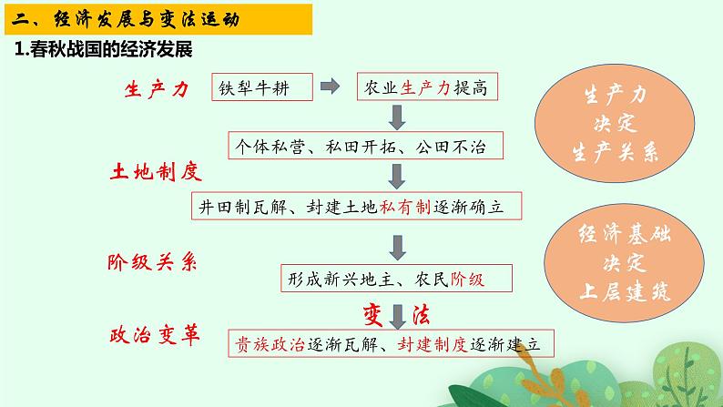 第2课 诸侯纷争与变法运动 教学课件第7页