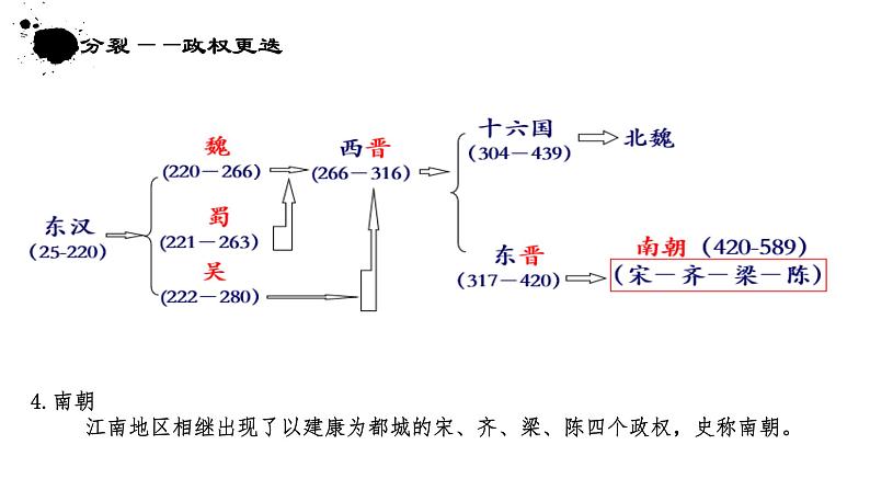 第5课 三国两晋南北朝的政权更迭与民族交融  课件第7页