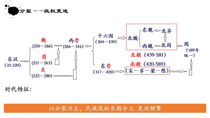 第5课 三国两晋南北朝的政权更迭与民族交融  课件第8页