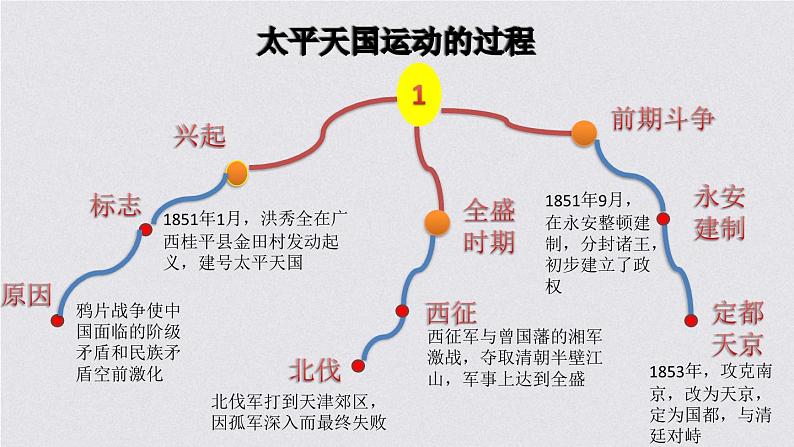 第17课 国家出路的探索与列强侵略的加剧课件第8页