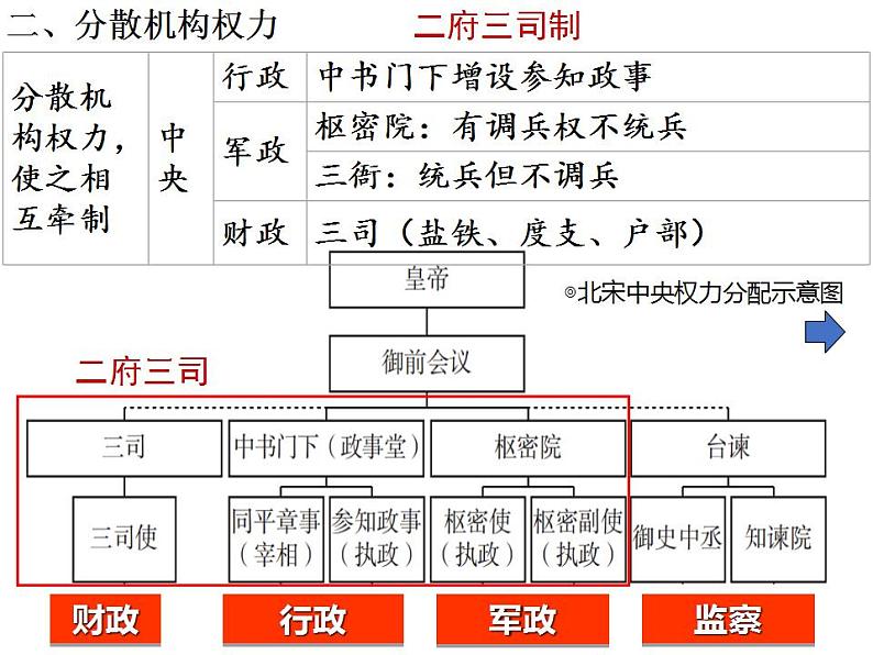 高中历史 中外历史纲要（上） 第9课 两宋的政治和军事课件第8页