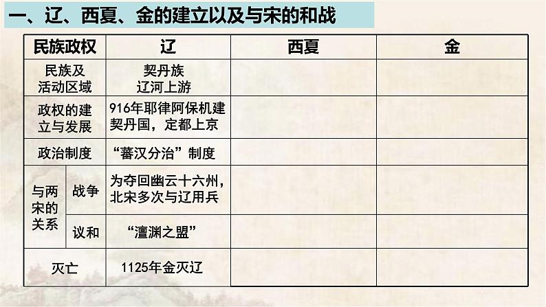 高中历史 中外历史纲要（上） 第10课 辽夏金元的统治课件07