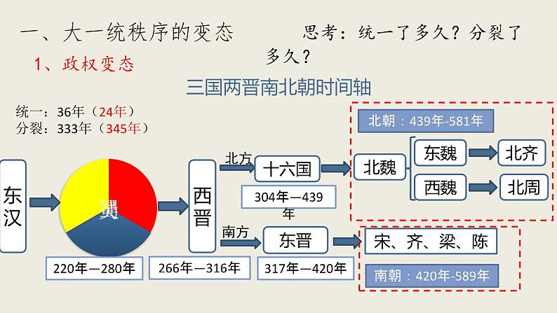 第5课 三国两晋南北朝的政权更迭与民族交融 课件第5页