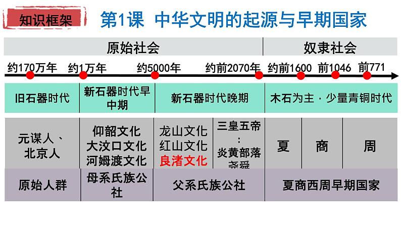 第1课 中华文明的起源与早期国家 教学课件05