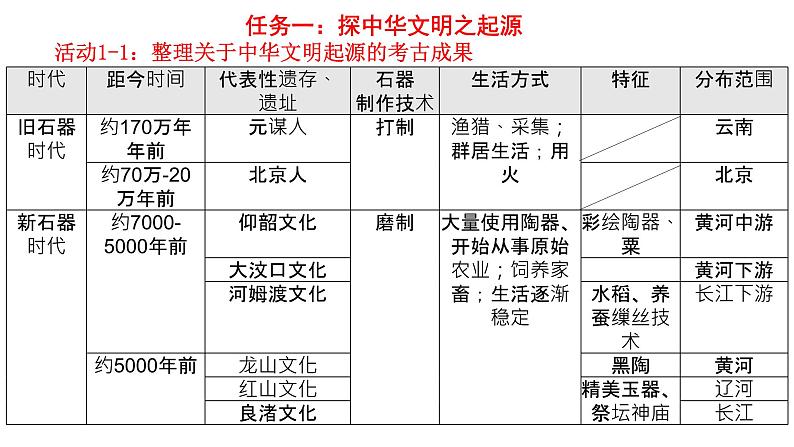 第1课 中华文明的起源与早期国家 课件06